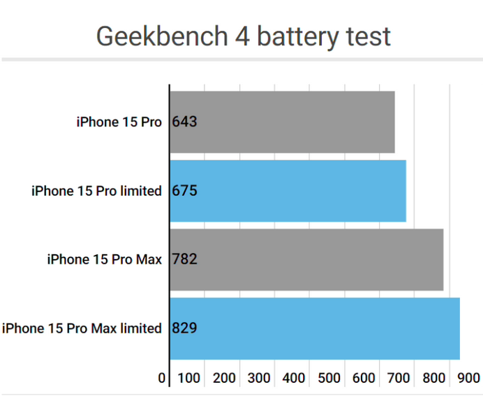 临洮apple维修站iPhone15Pro的ProMotion高刷功能耗电吗