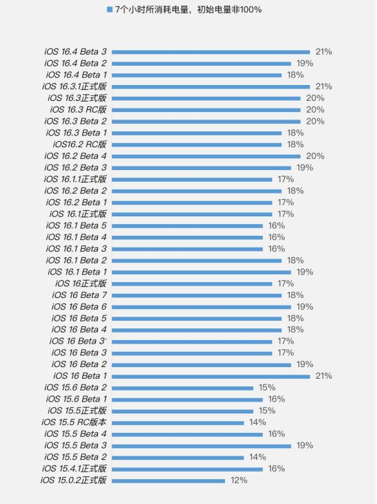 临洮苹果手机维修分享iOS 16.4 Beta 3续航跑分等测试结果汇总 