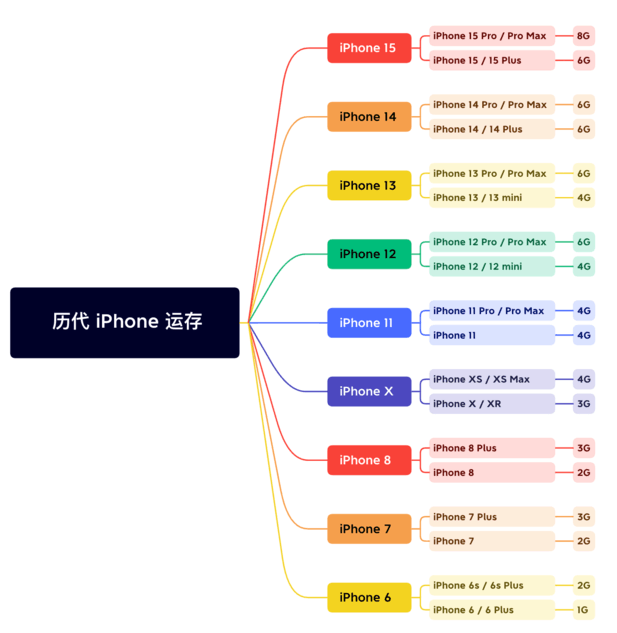 临洮苹果维修网点分享苹果历代iPhone运存汇总 