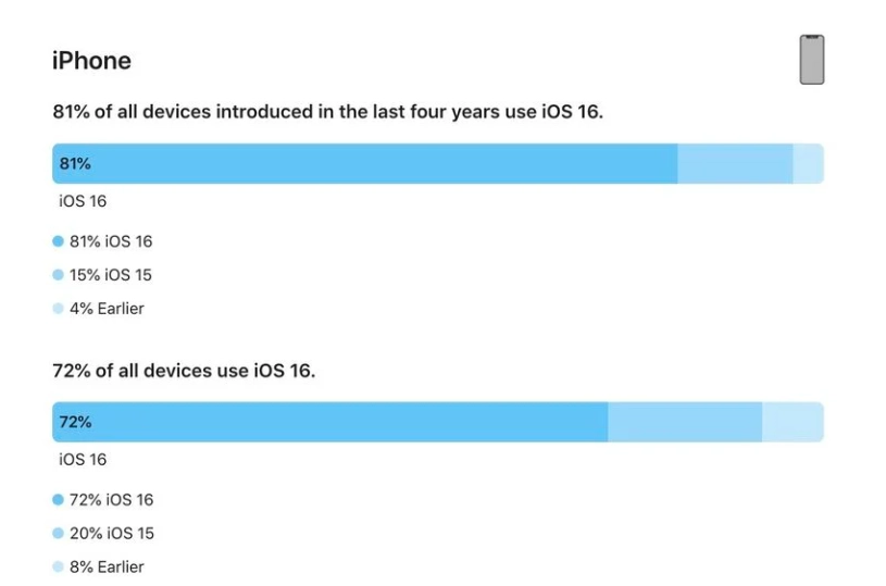 临洮苹果手机维修分享iOS 16 / iPadOS 16 安装率 