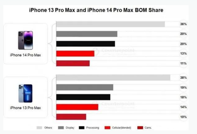 临洮苹果手机维修分享iPhone 14 Pro的成本和利润 