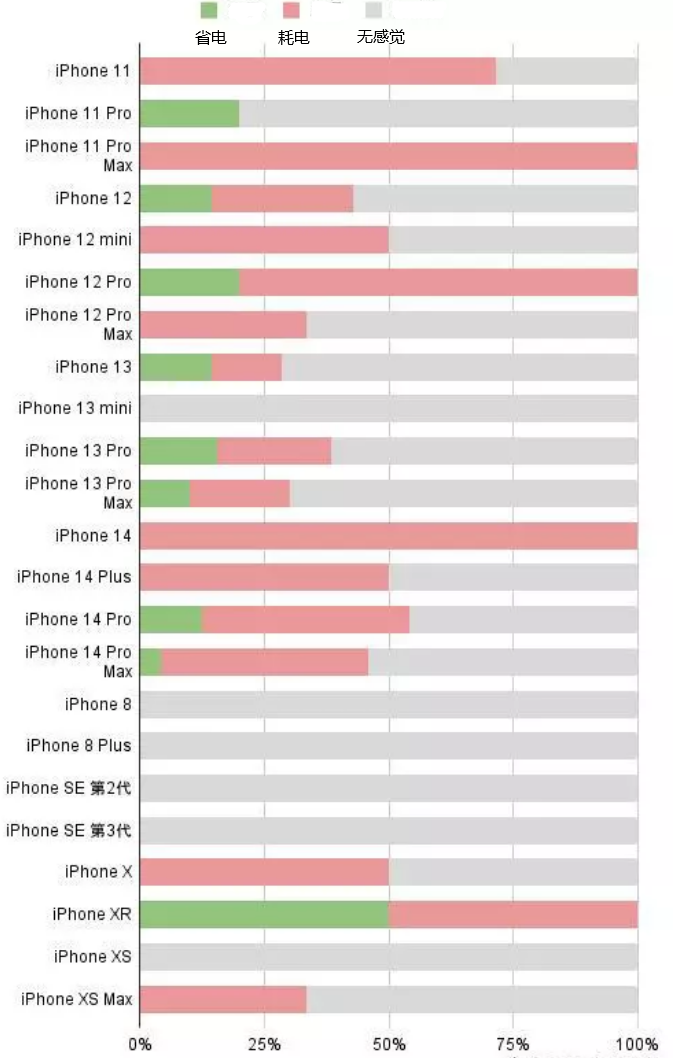 临洮苹果手机维修分享iOS16.2太耗电怎么办？iOS16.2续航不好可以降级吗？ 