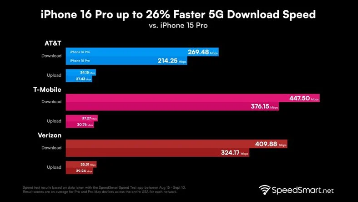 临洮苹果手机维修分享iPhone 16 Pro 系列的 5G 速度 